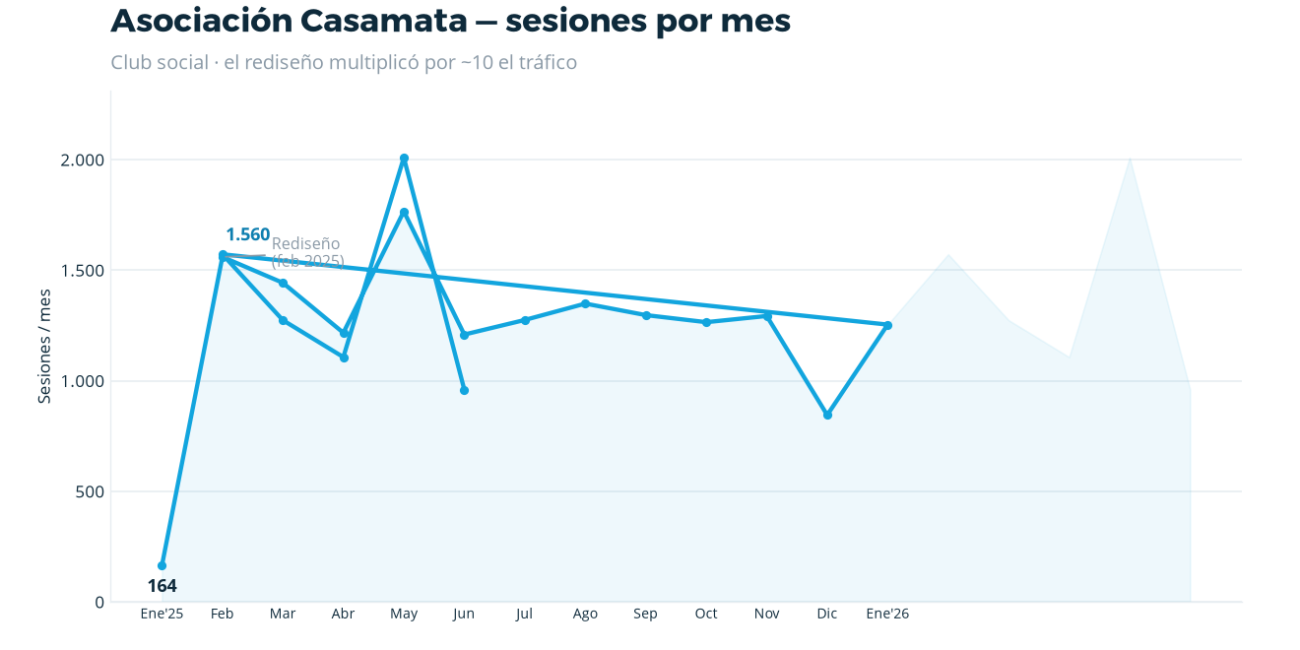 Asociación Casamata: sesiones por mes (HardBoxs)