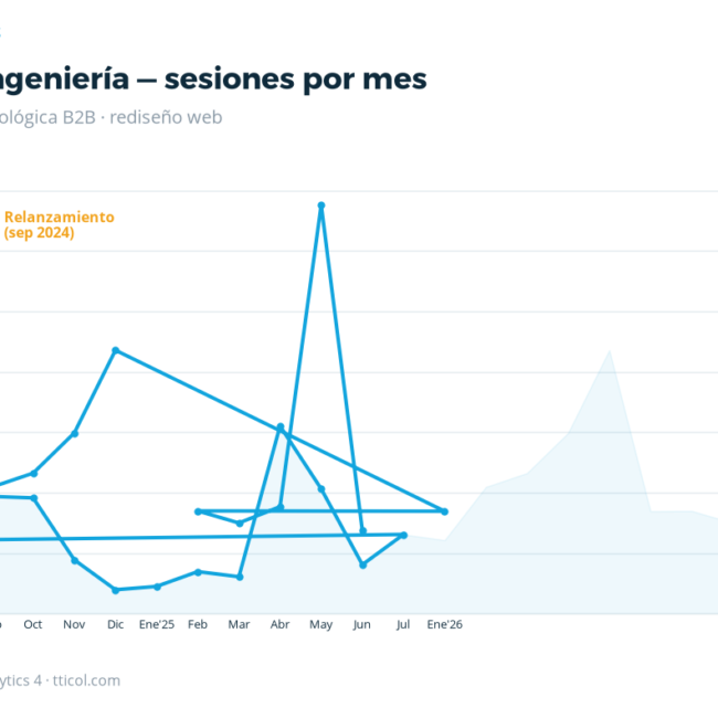 Tic Tac Ingeniería: sesiones por mes (HardBoxs)